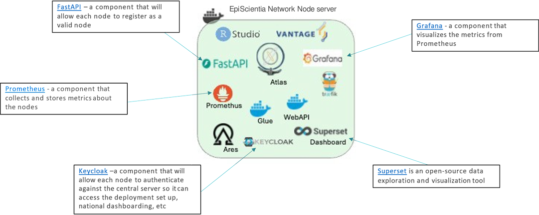 EpiScientia Network Node server components — FastAPI, Prometheus, Grafana, Keycloak, Superset, Atlas, Glue, WebAPI, Traefik, Ares